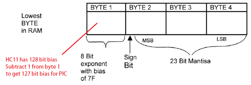 Floating Point Bias